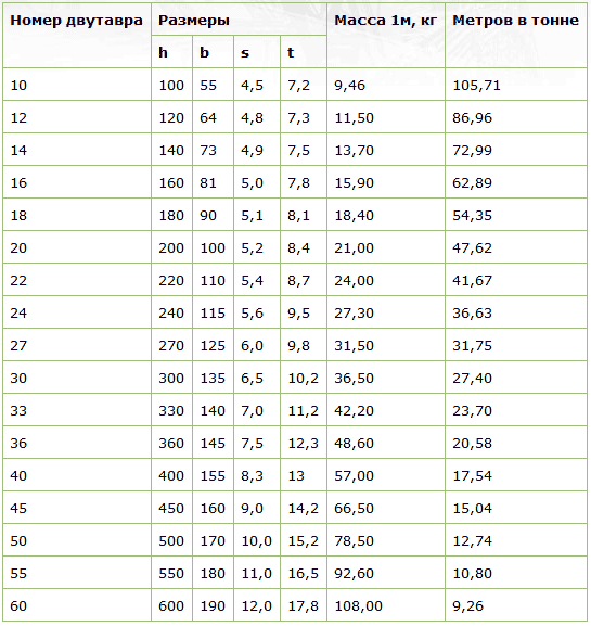 Таблица вес двутавровой балки с уклоном полок (ГОСТ 8239-89)