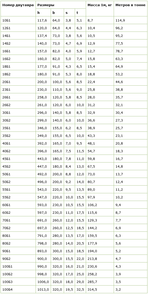 Таблица вес нормальной двутавровой балки с параллельными гранями полок по ГОСТ 26020-83