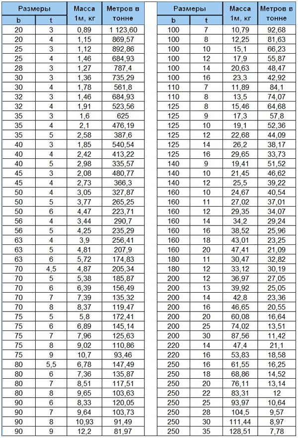 Таблица веса уголка равнополочного по ГОСТ 8509-93