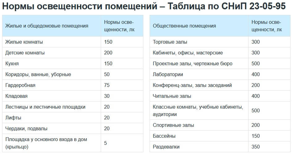 Таблица нормы освещенности помещений по СНиП 23-05-95