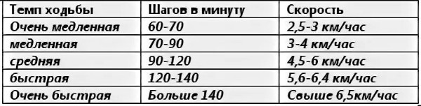 Скорость передвижения в зависимости от темпа ходьбы