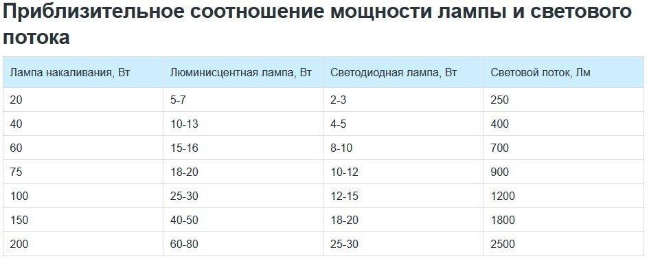 Примерное соотношение мощности ламп и светового потока