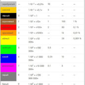 Таблица - цветовая маркировка резисторов по полоскам