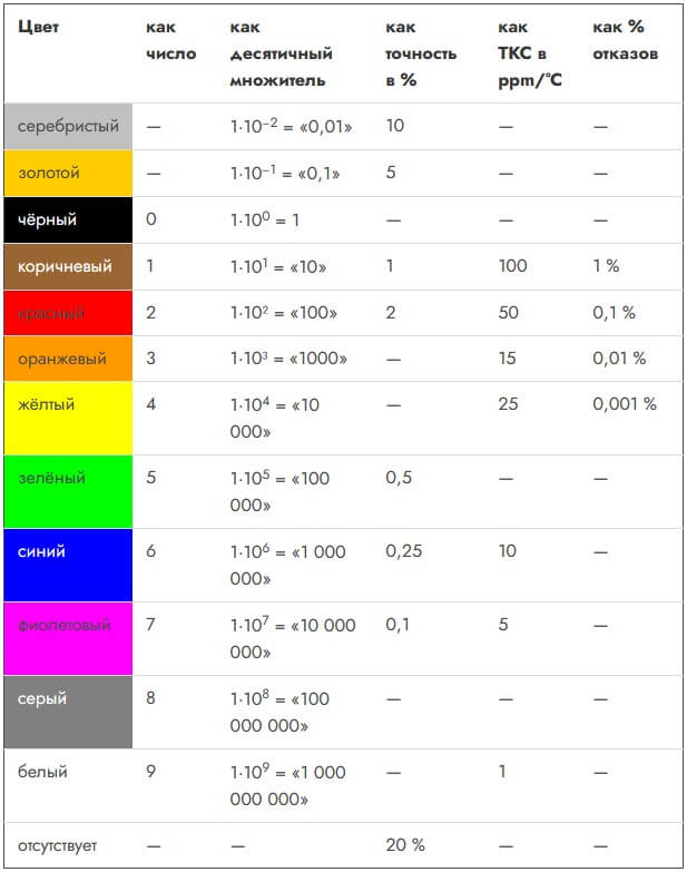 Таблица - цветовая маркировка резисторов по полоскам