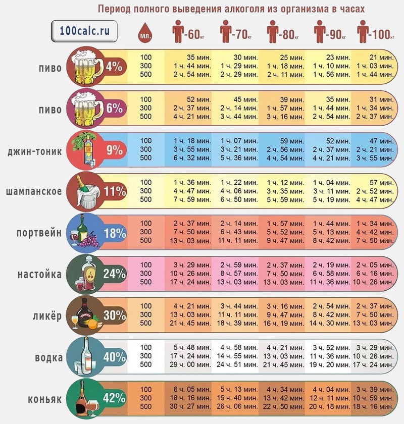 Таблица выведения алкоголя из организма человека. Алкогольный калькулятор для водителя