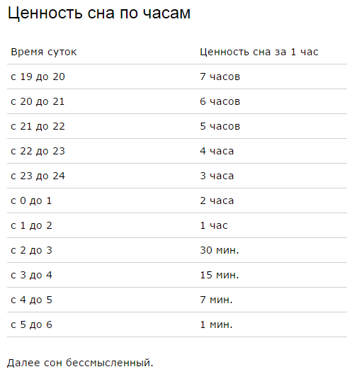 Ценность сна по часам - таблица сна